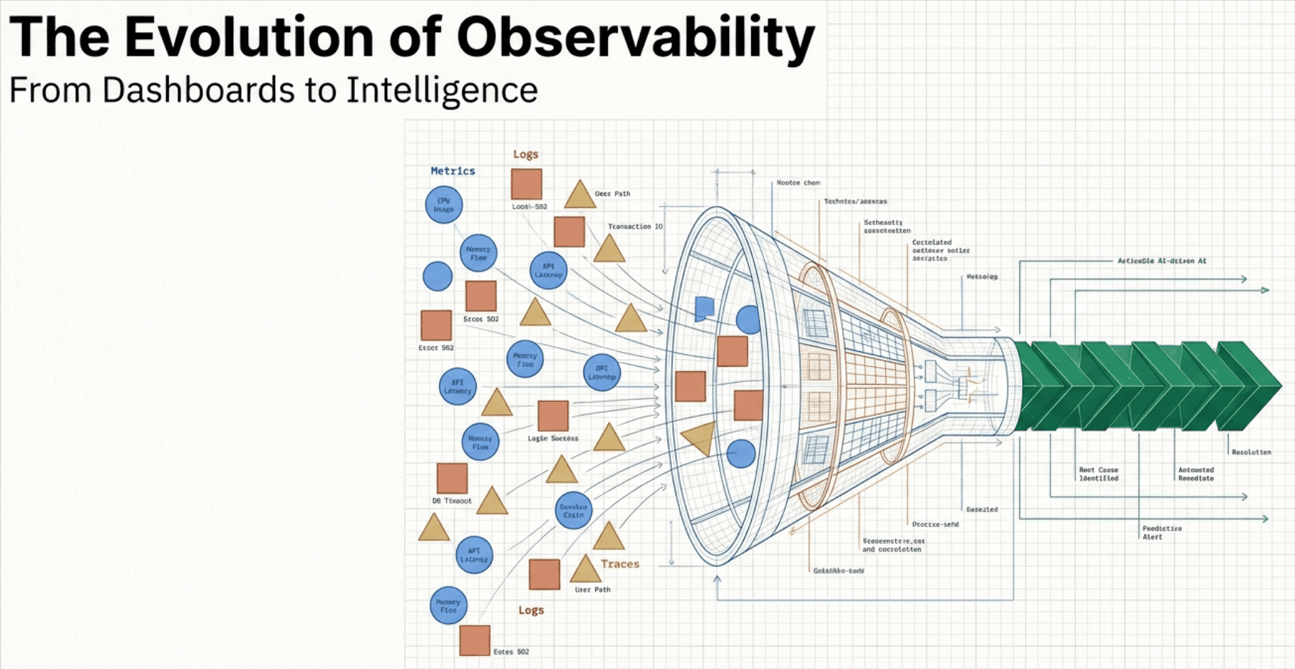 The Evolution of Observability: From Dashboards to Intelligence