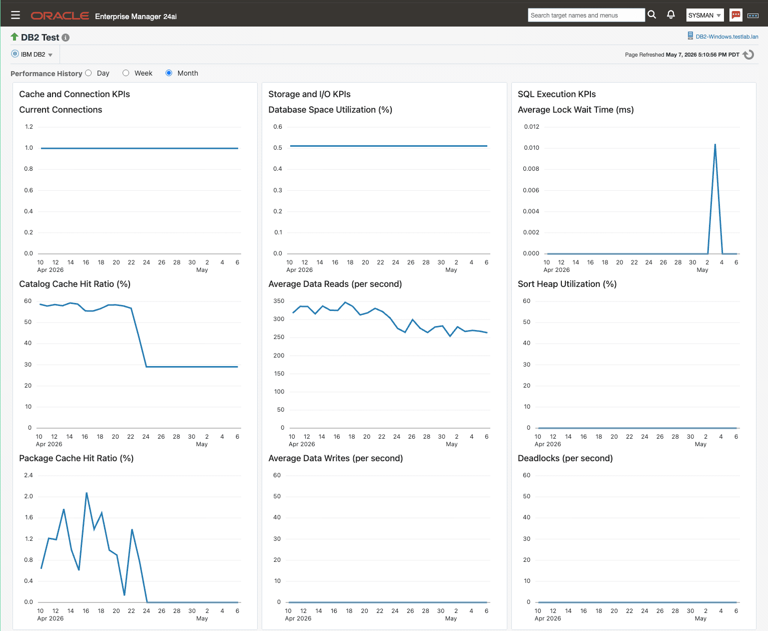 Performance dashboard