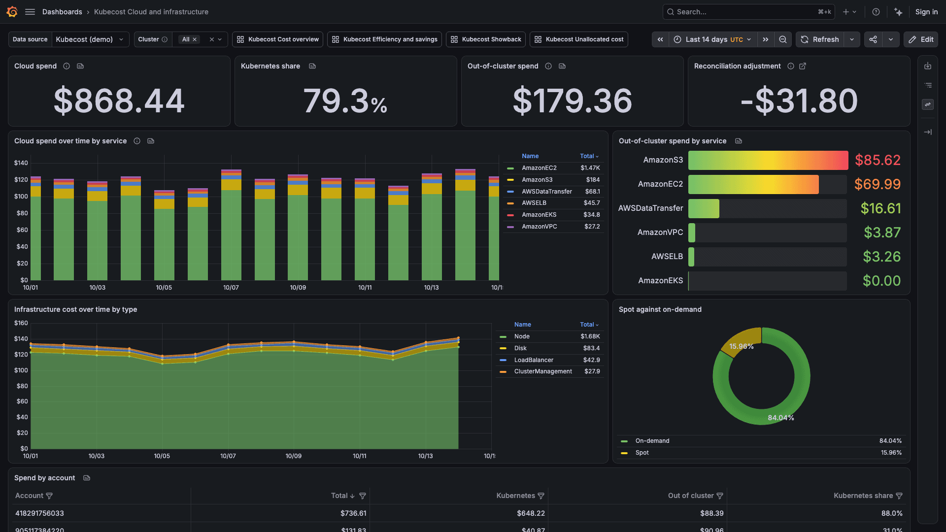 Cloud and infrastructure dashboard in the Kubecost plug-in for Grafana