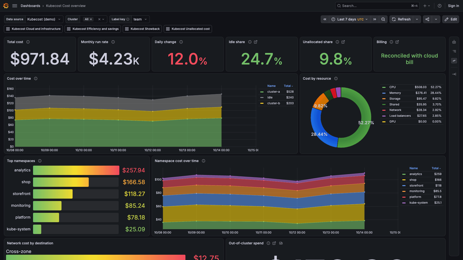 Cost overview dashboard in the Kubecost plug-in for Grafana