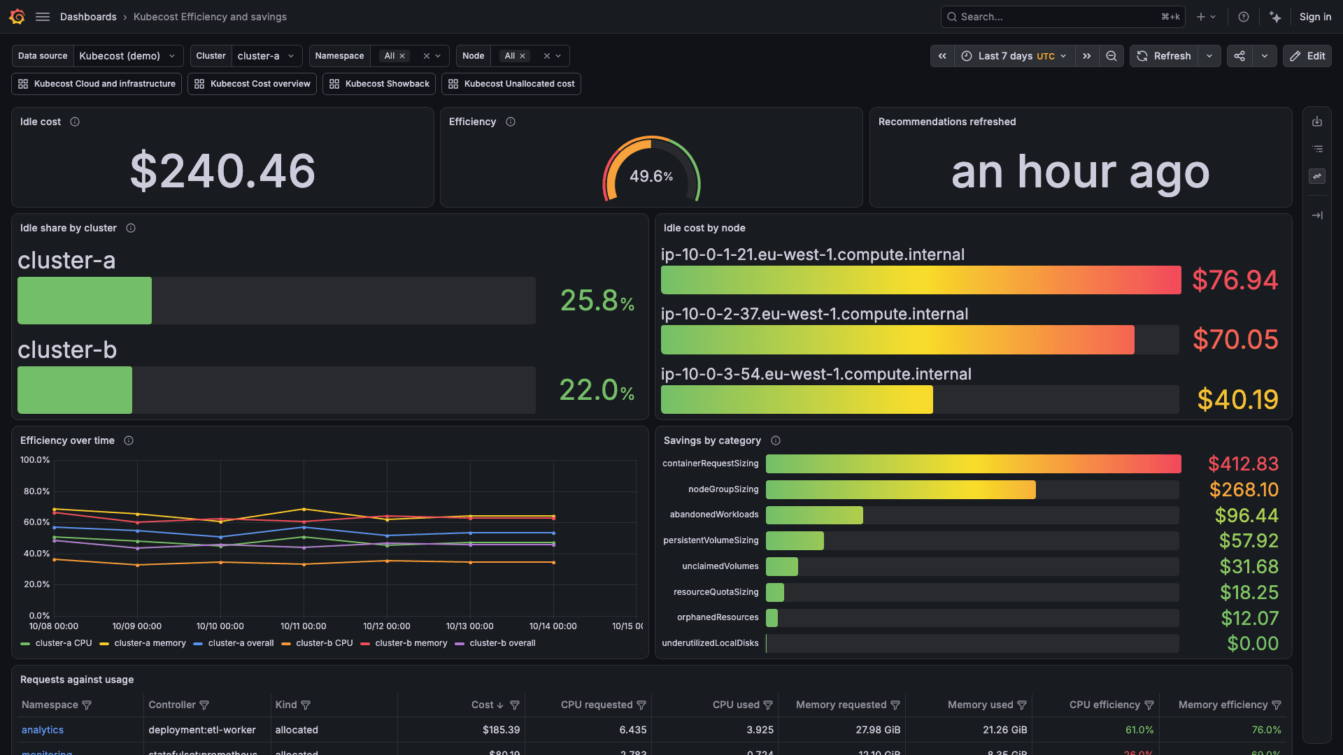 Efficiency and savings dashboard in the Kubecost plug-in for Grafana