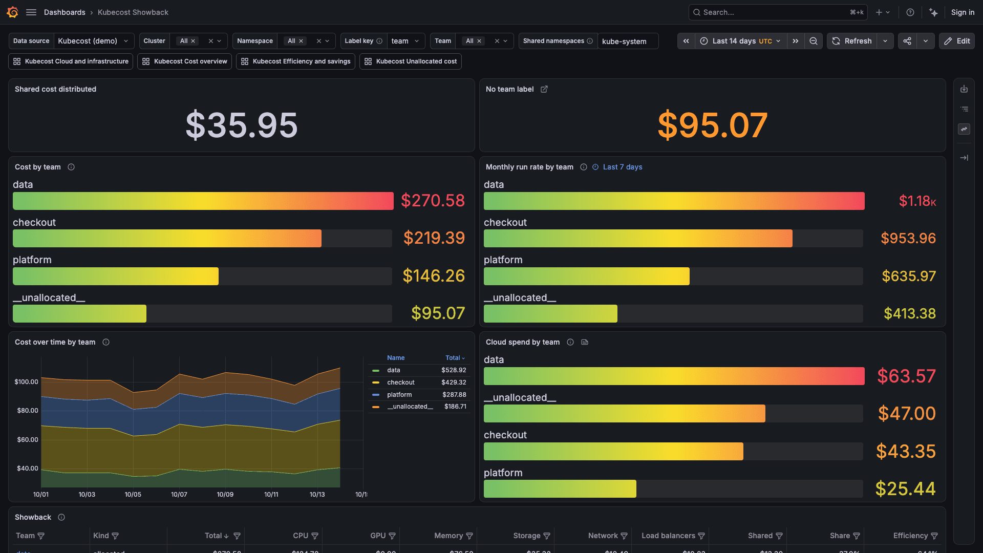 Showback dashboard in the Kubecost plug-in for Grafana