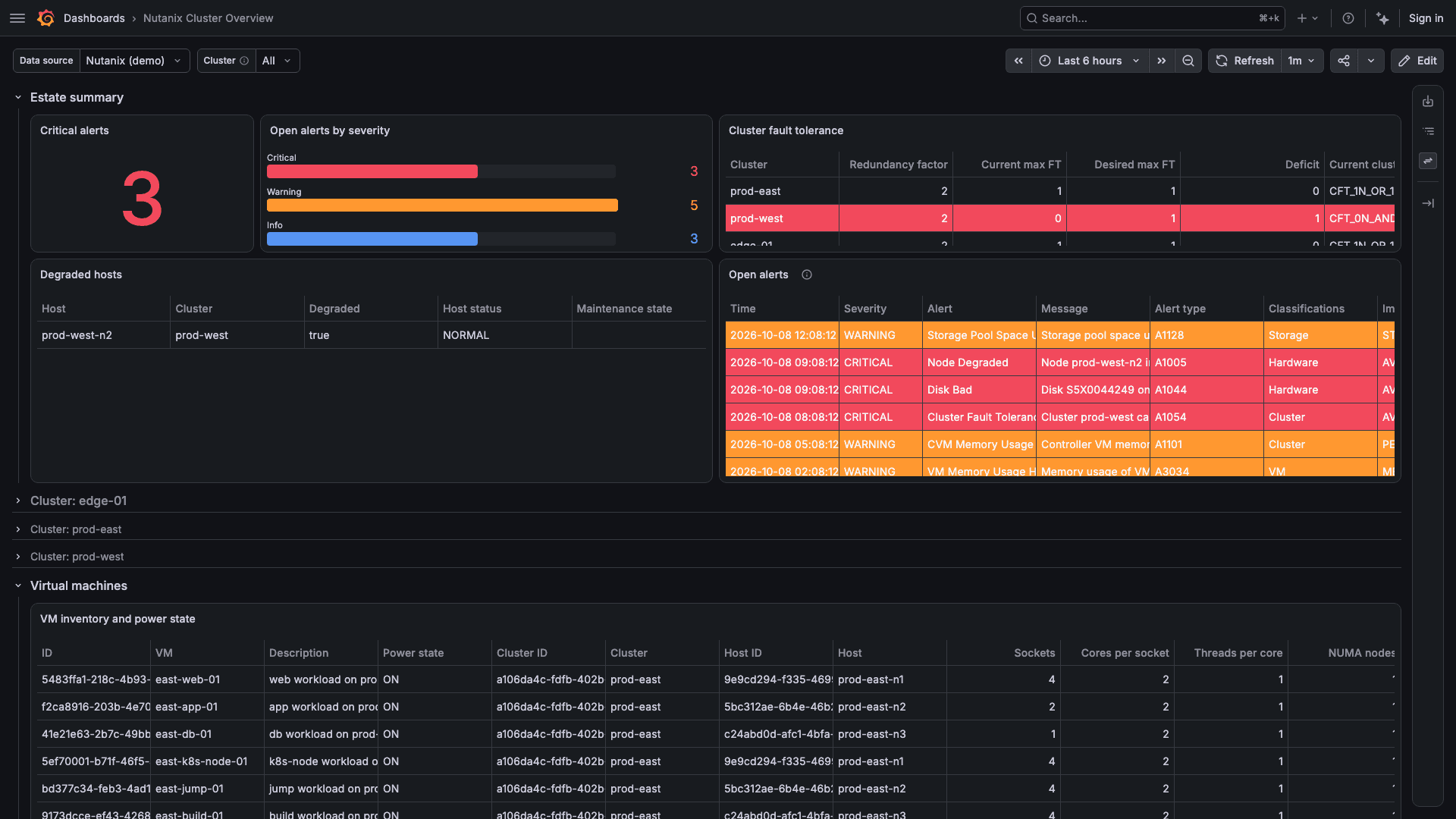 Cluster Overview dashboard in the Nutanix plug-in for Grafana