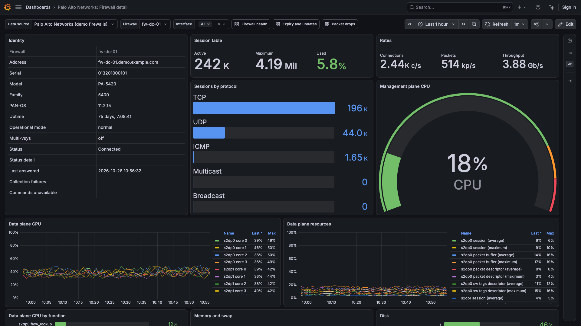 Firewall detail dashboard in the Palo Alto Networks plug-in for Grafana