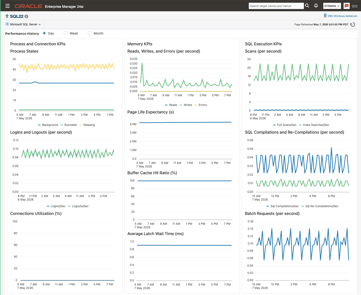 Performance dashboard