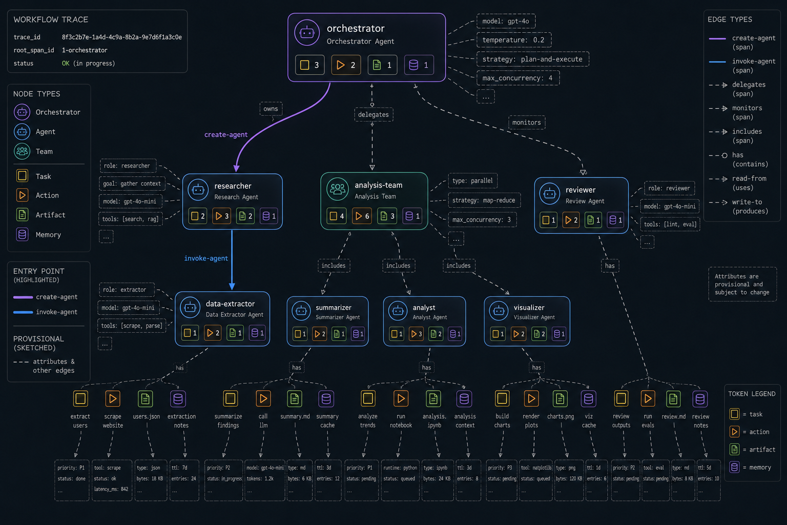 A multi-agent workflow drawn as a labelled graph, an orchestrator node branching into agent and team nodes that each hold task, action, artifact, and memory tokens, the relationships between them drawn as clean typed edges, with a create-agent and an invoke-agent span highlighted at the entry point in solid lines while the surrounding attribute labels are still sketched in provisional dashes