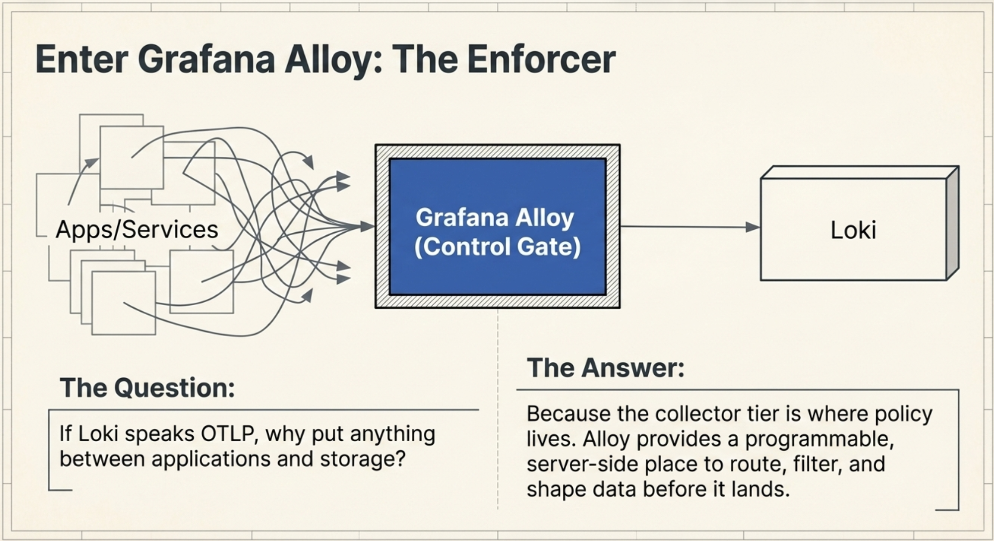 Blueprint-style panel headed Enter Grafana Alloy: The Enforcer, showing a tangle of crossing arrows from a cluster of boxes labelled Apps slash Services converging into a single blue box labelled Grafana Alloy, Control Gate, from which one clean arrow continues to a box labelled Loki. Beneath, a column headed The Question asks why put anything between applications and storage if Loki speaks OTLP, and a column headed The Answer explains that the collector tier is where policy lives and Alloy provides a programmable server-side place to route, filter and shape data before it lands