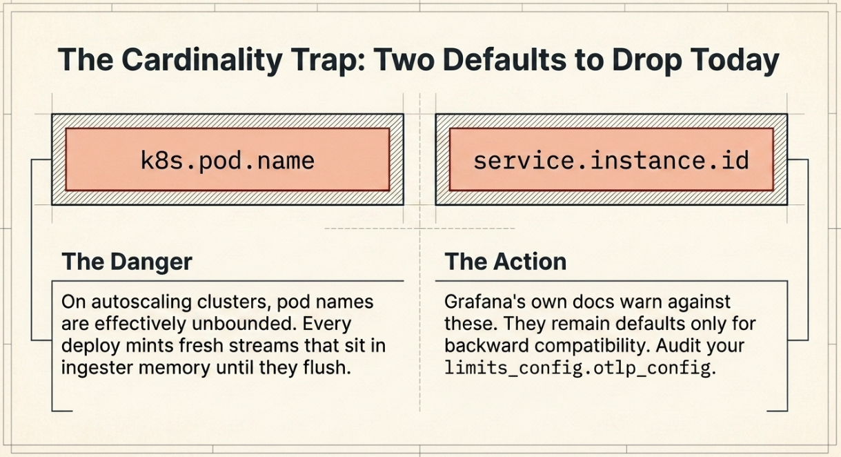 Blueprint-style panel headed The Cardinality Trap: Two Defaults to Drop Today, showing k8s.pod.name and service.instance.id in salmon-filled hatched boxes side by side. Beneath, a column headed The Danger explains that on autoscaling clusters pod names are effectively unbounded and every deploy mints fresh streams that sit in ingester memory until they flush, and a column headed The Action explains that Grafana's own docs warn against these, that they remain defaults only for backward compatibility, and to audit your limits_config.otlp_config