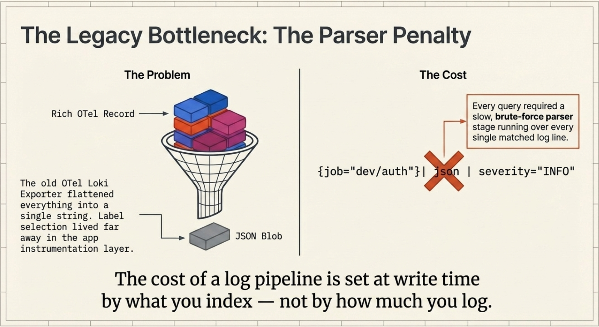 Blueprint-style panel headed The Legacy Bottleneck: The Parser Penalty, with a funnel on the left compressing a rich multicolored OTel record down into a single grey JSON blob, annotated that the old OTel Loki Exporter flattened everything into one string and label selection lived far away in the app instrumentation layer, and on the right the query job equals dev slash auth piped through json and severity crossed out in red with a note that every query required a slow brute-force parser stage over every matched log line, above a display-type footer reading the cost of a log pipeline is set at write time by what you index, not by how much you log