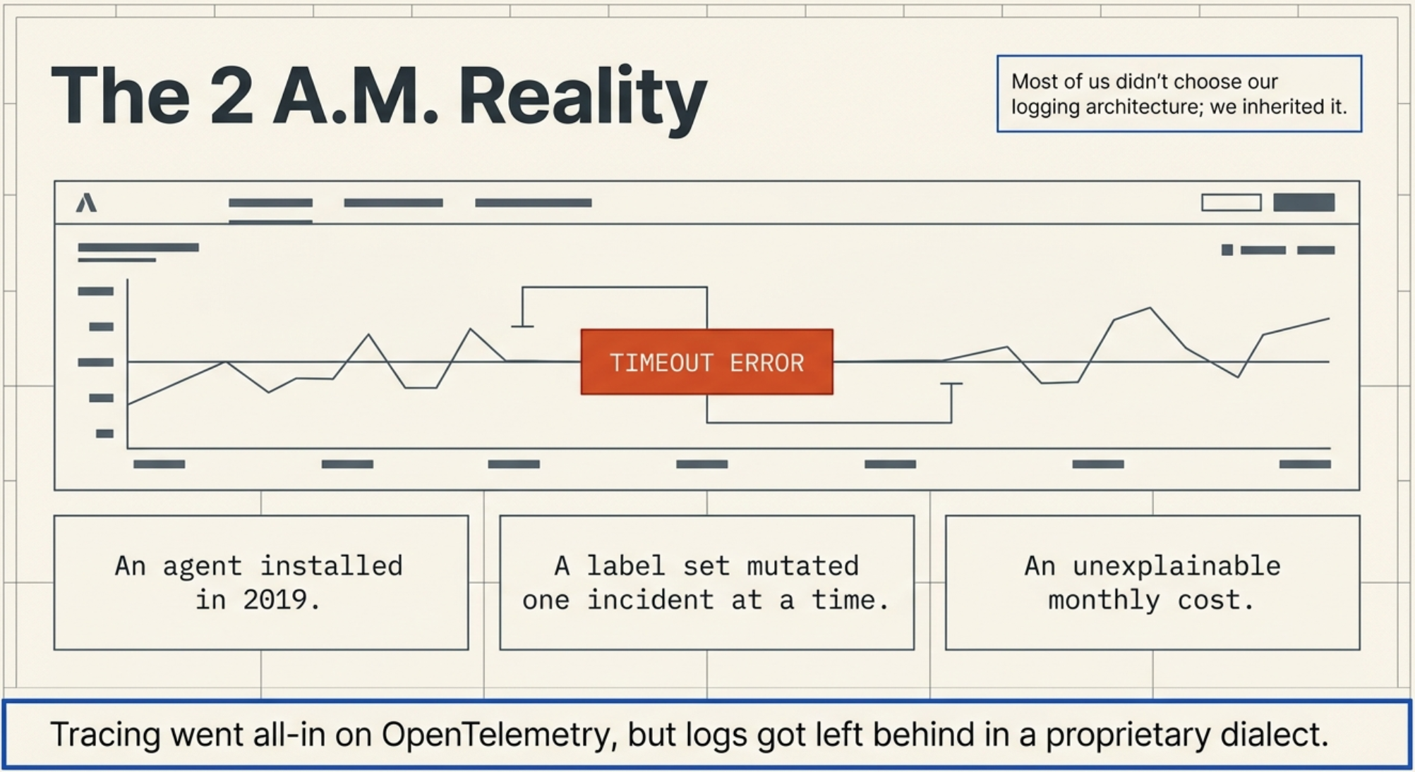 Blueprint-style panel headed The 2 A.M. Reality, showing a stylized dashboard whose central time-series chart is interrupted by a red TIMEOUT ERROR banner, with three boxed captions beneath reading an agent installed in 2019, a label set mutated one incident at a time, and an unexplainable monthly cost, above a footer reading tracing went all-in on OpenTelemetry but logs got left behind in a proprietary dialect