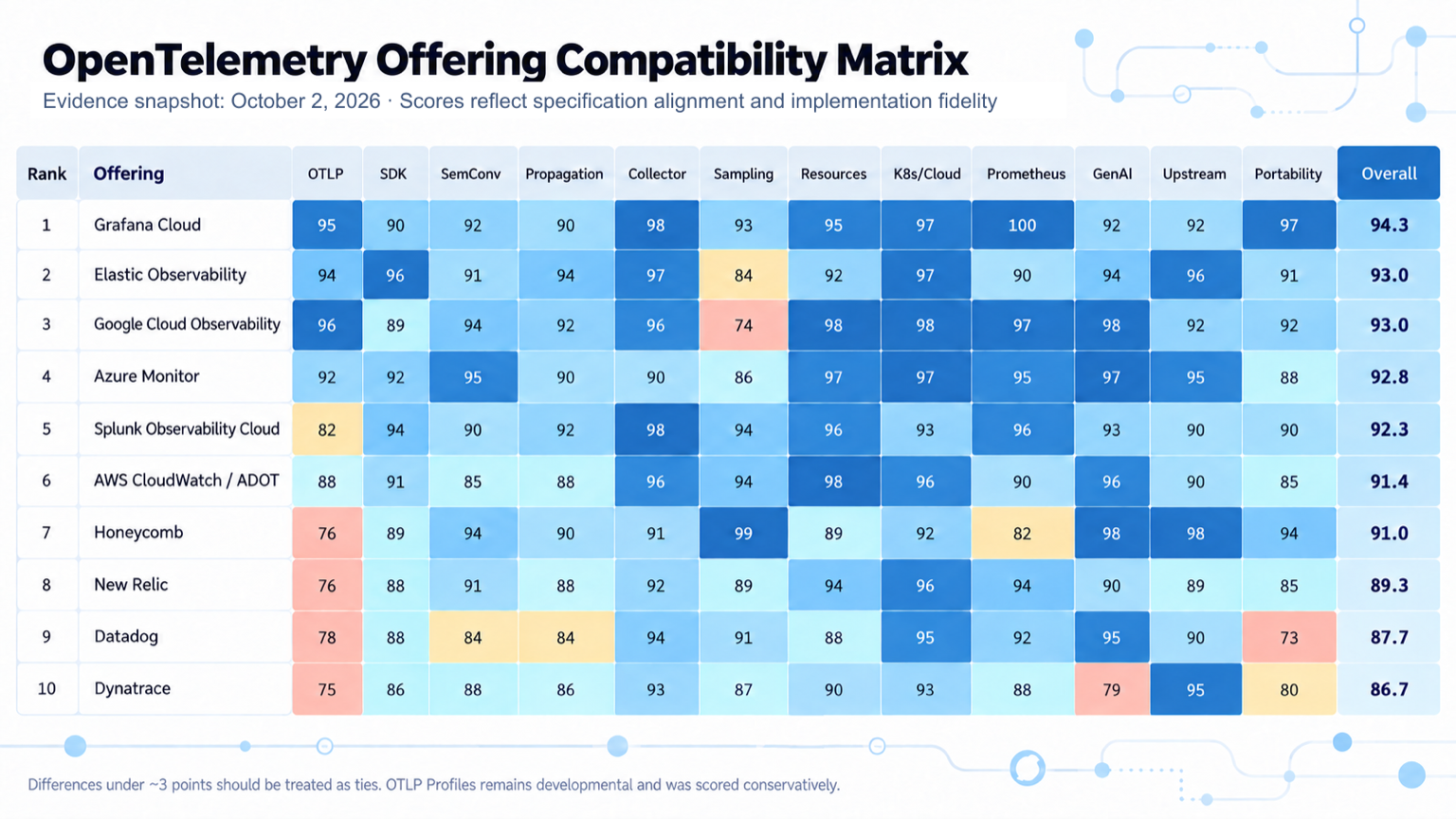 Heat-map table headed OpenTelemetry Offering Compatibility Matrix, evidence snapshot October 2, 2026, with scores reflecting specification alignment and implementation fidelity. Ten offerings are scored in twelve columns: OTLP, SDK, SemConv, Propagation, Collector, Sampling, Resources, K8s/Cloud, Prometheus, GenAI, Upstream, and Portability, plus an Overall score. Ranked by overall score: 1, Grafana Cloud, 94.3; 2, Elastic Observability, 93.0; 3, Google Cloud Observability, 93.0; 4, Azure Monitor, 92.8; 5, Splunk Observability Cloud, 92.3; 6, AWS CloudWatch / ADOT, 91.4; 7, Honeycomb, 91.0; 8, New Relic, 89.3; 9, Datadog, 87.7; 10, Dynatrace, 86.7. The highest single cell is Grafana Cloud's 100 for Prometheus. The lowest cells, shaded red, are Google Cloud's 74 for sampling, Datadog's 73 for portability, Dynatrace's 79 for GenAI, and OTLP scores of 75 to 78 for Honeycomb, New Relic, Datadog, and Dynatrace. A footnote reads: Differences under about 3 points should be treated as ties. OTLP Profiles remains developmental and was scored conservatively