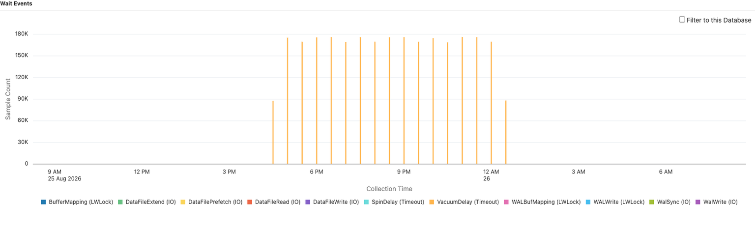 The Wait Events chart on the Query Analyzer page for one statement, stacking sample counts by wait event from 9 AM on 25 August to the next morning. The bars are VacuumDelay (Timeout) samples of about 150,000 to 180,000 each, clustered between about 4 PM and 1 AM, and the legend lists other events such as BufferMapping, DataFileRead, DataFileWrite, WALWrite, and WalSync with no samples in this range. A Filter to this Database checkbox sits at the top right