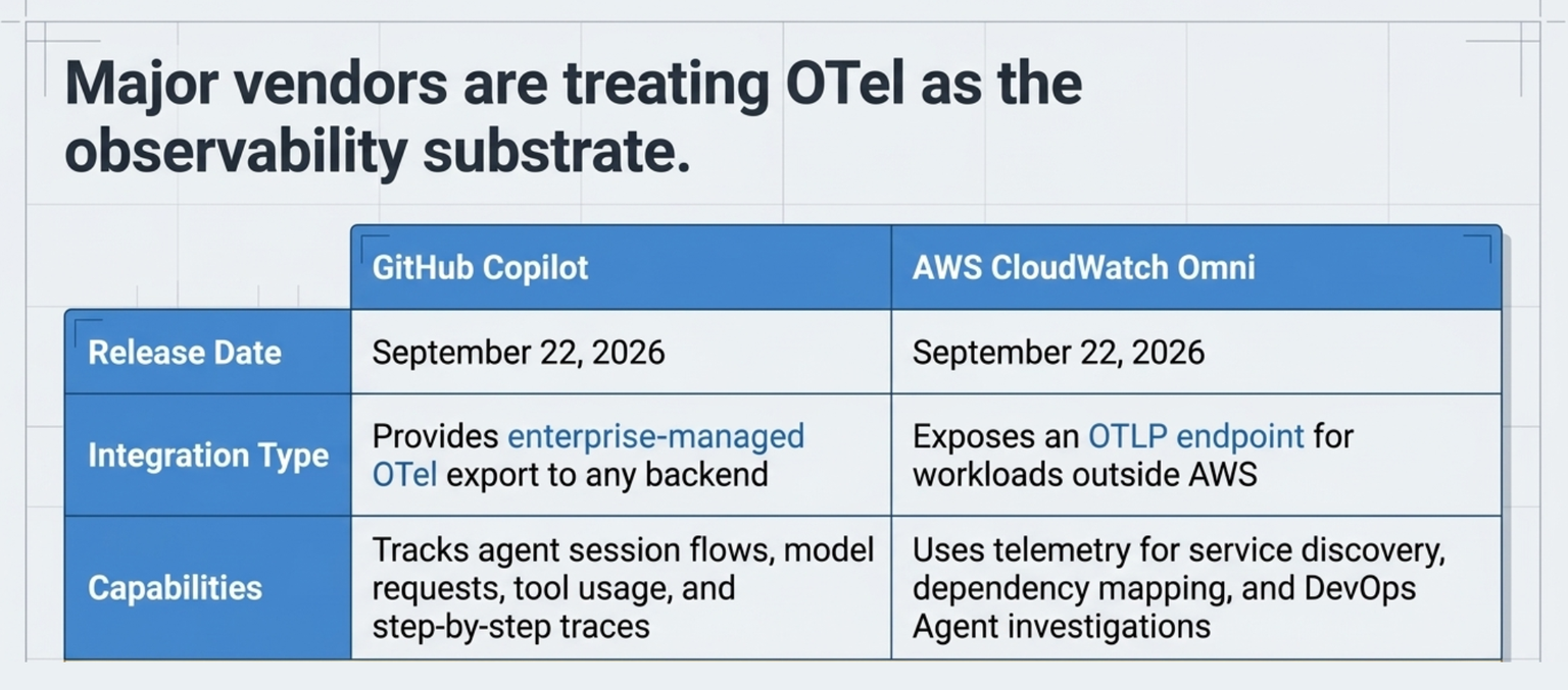 Blueprint-style table headed Major vendors are treating OTel as the observability substrate, comparing GitHub Copilot and AWS CloudWatch Omni. Both have a release date of September 22, 2026. For integration type, Copilot provides enterprise-managed OTel export to any backend, and CloudWatch Omni exposes an OTLP endpoint for workloads outside AWS. For capabilities, Copilot tracks agent session flows, model requests, tool usage, and step-by-step traces, and CloudWatch Omni uses telemetry for service discovery, dependency mapping, and DevOps Agent investigations