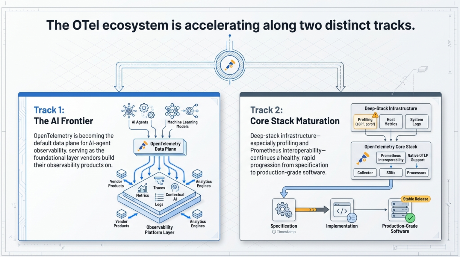 Blueprint-style diagram headed The OTel ecosystem is accelerating along two distinct tracks. A single arrow splits into two panels. Track 1, The AI Frontier, says OpenTelemetry is becoming the default data plane for AI-agent observability and the foundational layer vendors build their observability products on, with AI agents and machine learning models feeding an OpenTelemetry data plane that carries traces, metrics, and logs into vendor products and analytics engines. Track 2, Core Stack Maturation, says deep-stack infrastructure, especially profiling and Prometheus interoperability, continues a healthy, rapid progression from specification to production-grade software, with the OpenTelemetry core stack of Collector, SDKs, and processors moving from specification through implementation to production-grade software