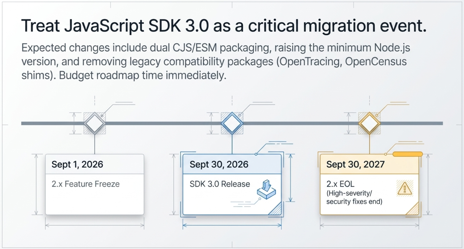 Blueprint-style timeline headed Treat JavaScript SDK 3.0 as a critical migration event, noting expected changes including dual CJS and ESM packaging, a higher minimum Node.js version, and removal of the OpenTracing and OpenCensus shims. Three milestones sit on the line: September 1, 2026, 2.x feature freeze; September 30, 2026, SDK 3.0 release; and September 30, 2027, 2.x end of life, when high-severity and security fixes end